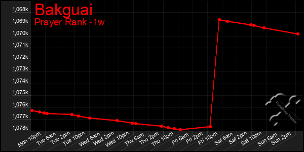 Last 7 Days Graph of Bakguai