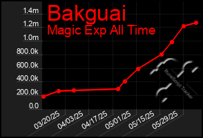 Total Graph of Bakguai