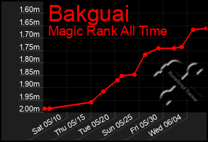 Total Graph of Bakguai
