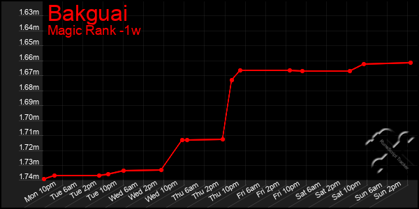 Last 7 Days Graph of Bakguai