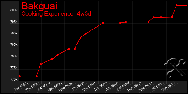 Last 31 Days Graph of Bakguai