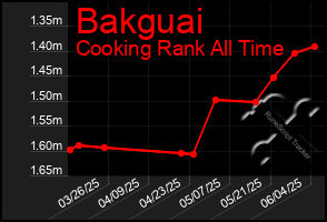Total Graph of Bakguai