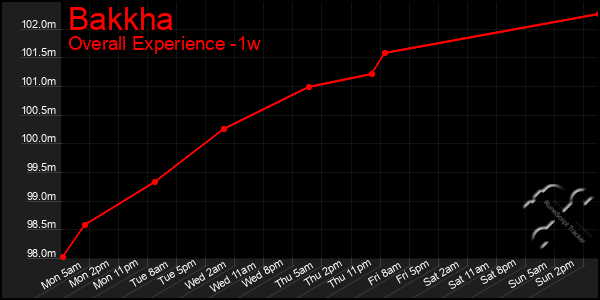 1 Week Graph of Bakkha
