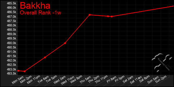 1 Week Graph of Bakkha