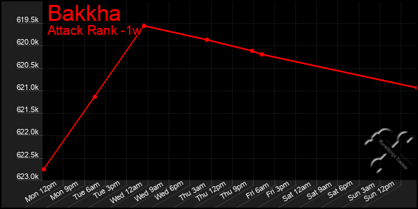 Last 7 Days Graph of Bakkha