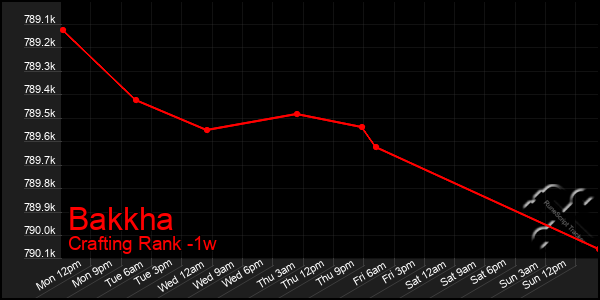 Last 7 Days Graph of Bakkha