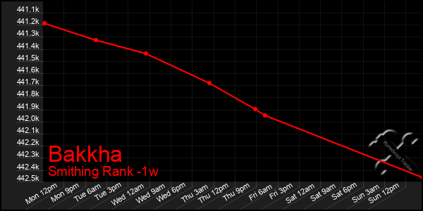 Last 7 Days Graph of Bakkha