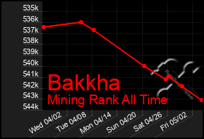 Total Graph of Bakkha