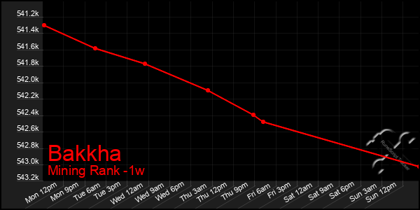 Last 7 Days Graph of Bakkha