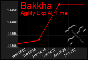 Total Graph of Bakkha