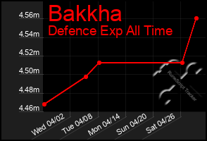 Total Graph of Bakkha