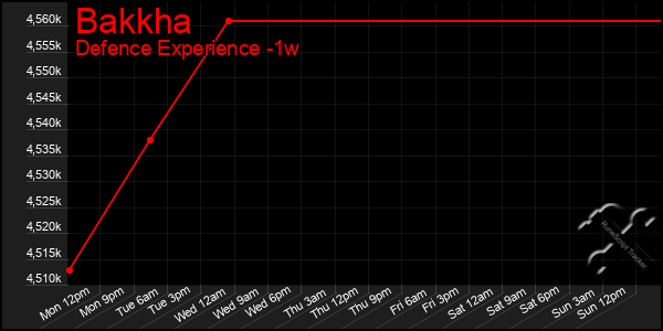 Last 7 Days Graph of Bakkha