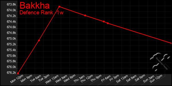 Last 7 Days Graph of Bakkha