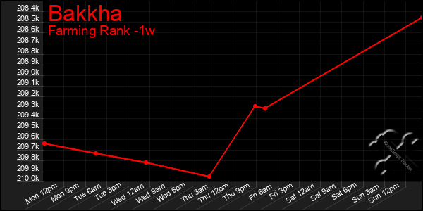 Last 7 Days Graph of Bakkha