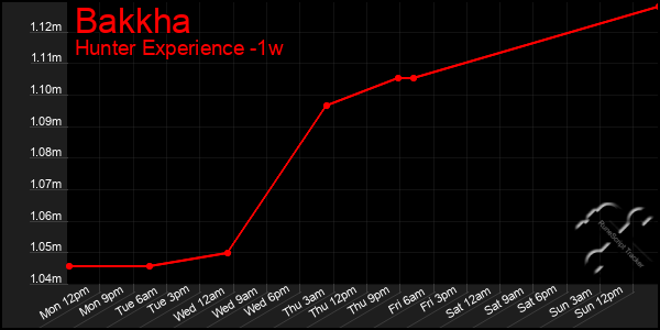 Last 7 Days Graph of Bakkha