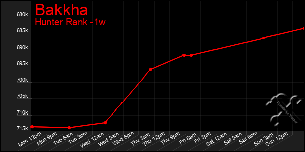 Last 7 Days Graph of Bakkha