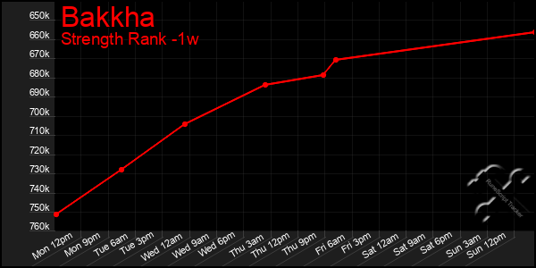 Last 7 Days Graph of Bakkha