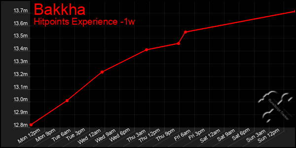Last 7 Days Graph of Bakkha