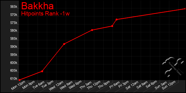 Last 7 Days Graph of Bakkha