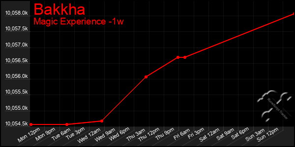 Last 7 Days Graph of Bakkha