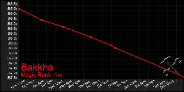 Last 7 Days Graph of Bakkha