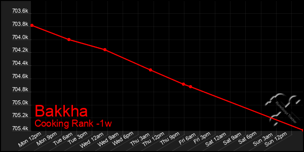 Last 7 Days Graph of Bakkha