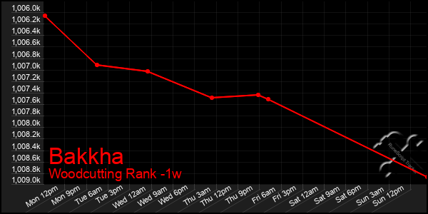 Last 7 Days Graph of Bakkha