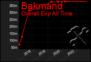 Total Graph of Bakmand