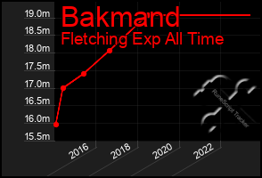 Total Graph of Bakmand