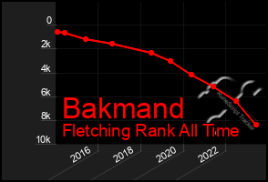 Total Graph of Bakmand