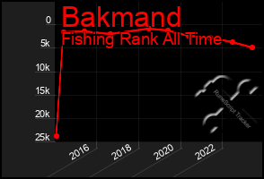 Total Graph of Bakmand