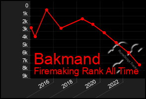 Total Graph of Bakmand