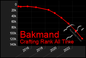 Total Graph of Bakmand