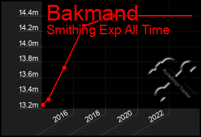 Total Graph of Bakmand