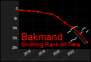 Total Graph of Bakmand