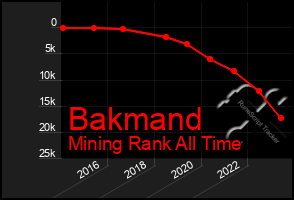 Total Graph of Bakmand