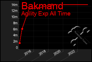 Total Graph of Bakmand