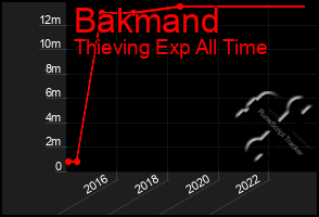 Total Graph of Bakmand