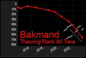 Total Graph of Bakmand