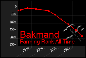 Total Graph of Bakmand