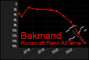 Total Graph of Bakmand