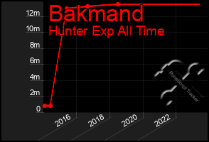 Total Graph of Bakmand