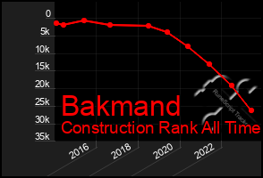 Total Graph of Bakmand