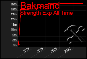 Total Graph of Bakmand