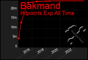 Total Graph of Bakmand