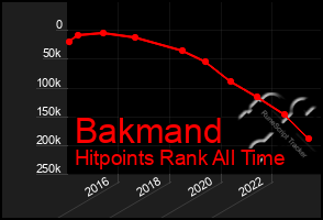 Total Graph of Bakmand