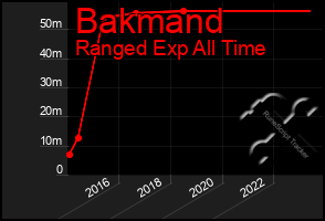 Total Graph of Bakmand