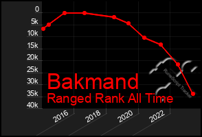 Total Graph of Bakmand