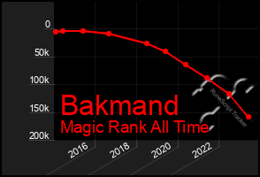 Total Graph of Bakmand