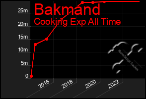 Total Graph of Bakmand